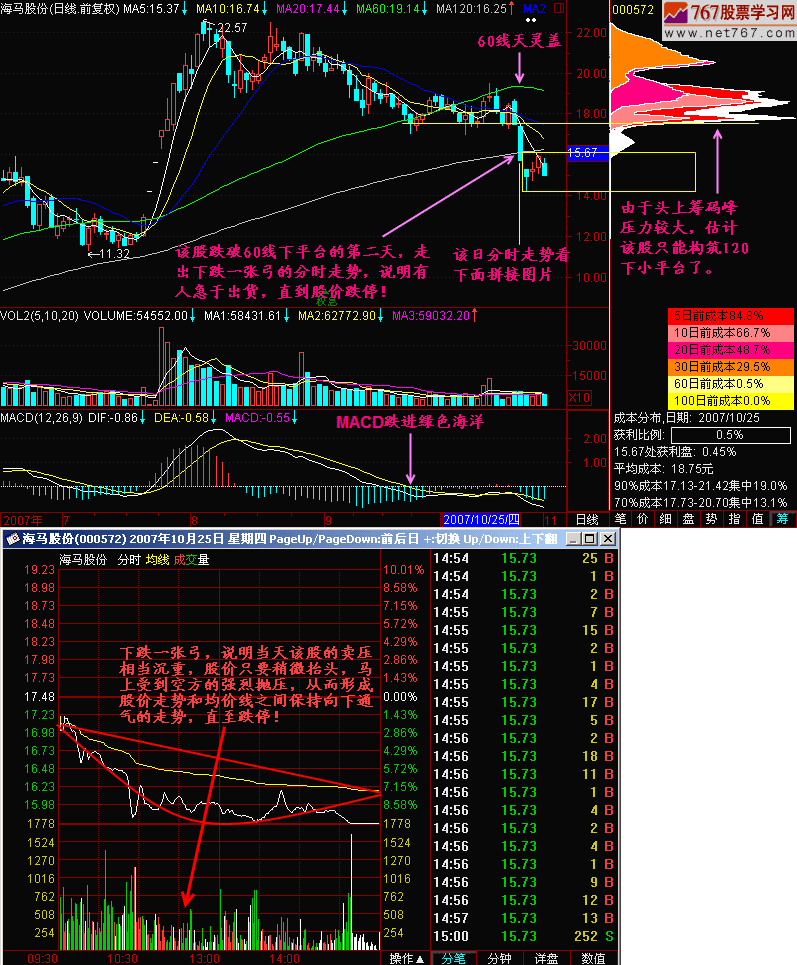 142.下跌一张弓
