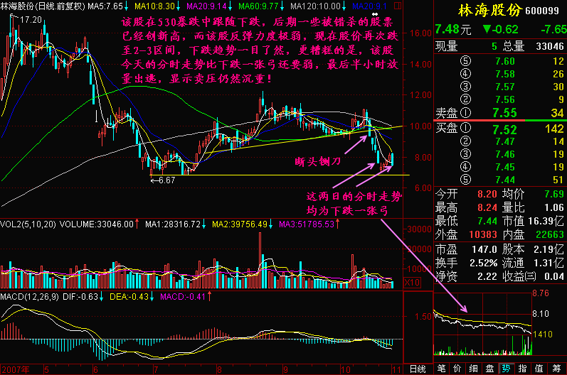 142.下跌一张弓