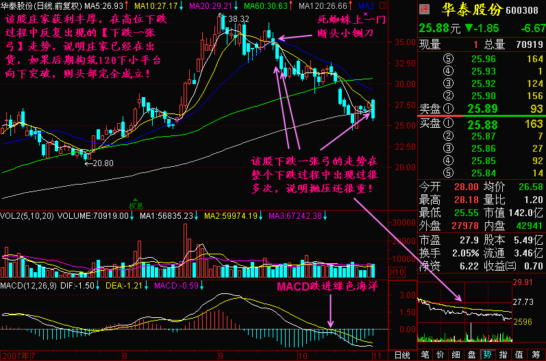 142.下跌一张弓
