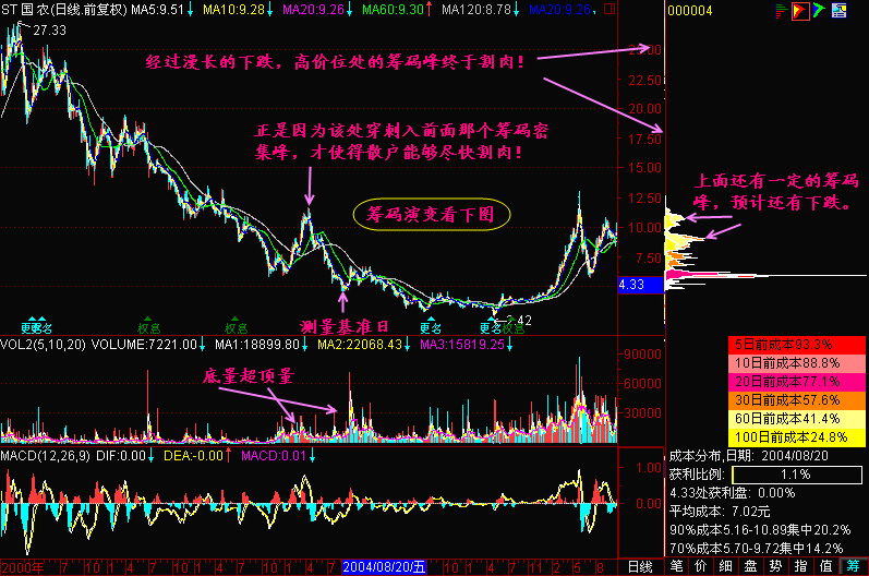 136.筹码分析:筹码峰转移