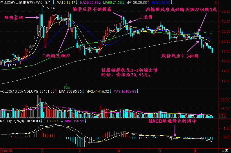 132.如何提前发现股价顶部