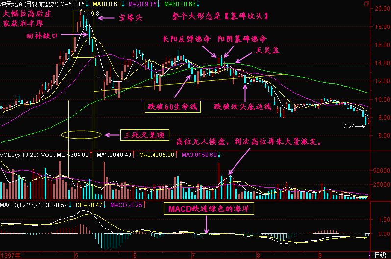 131.60日均线是生命线