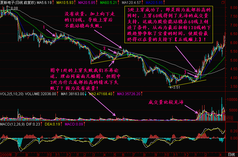 126.底部特征二