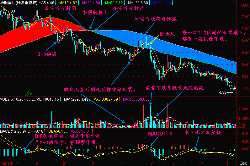 121.均线2+3(5)