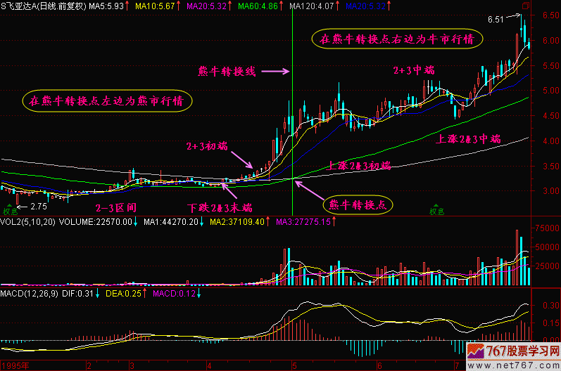 116.熊牛转换点
