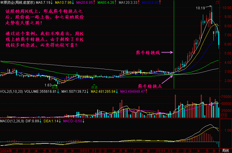 116.熊牛转换点
