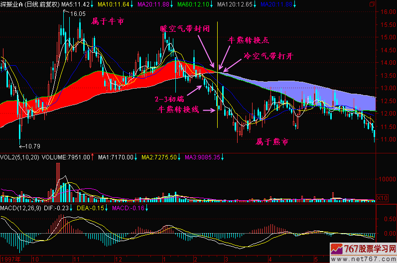 120.牛熊转换点 120.牛熊转换点