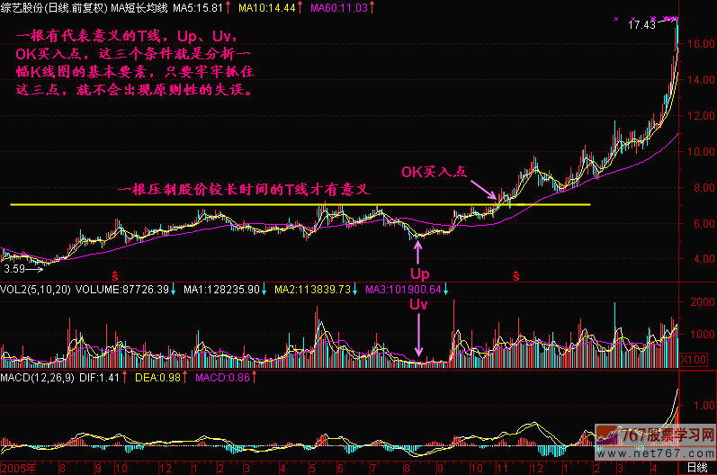 91.如何分析K线图