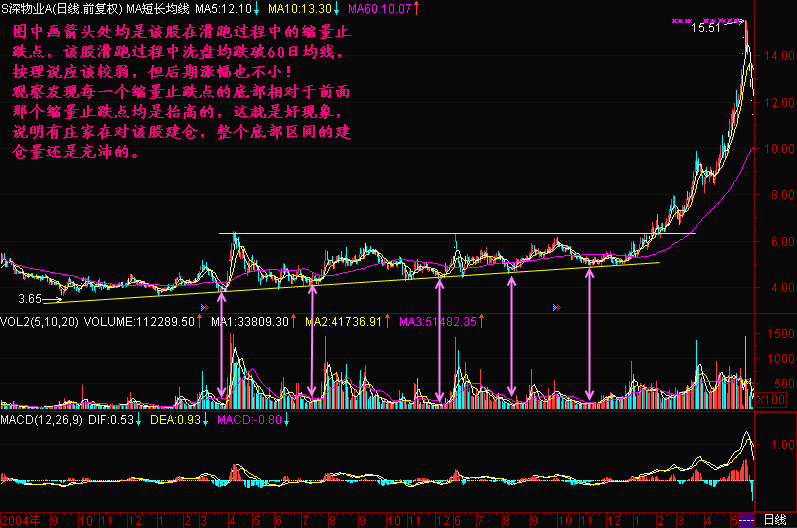 87.缩量止跌买入点