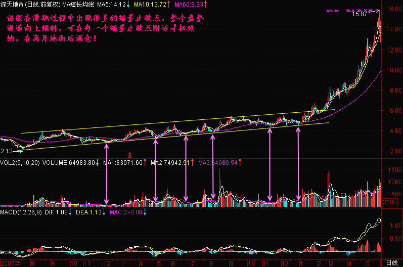 87.缩量止跌买入点