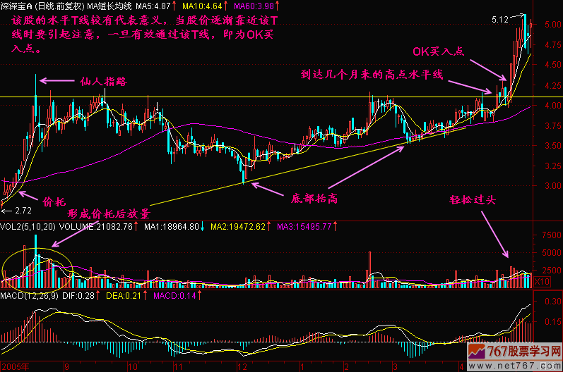 88.OK买入点