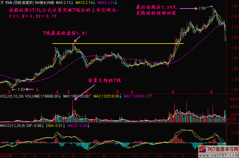 80.股价上升空间公式2T-1L