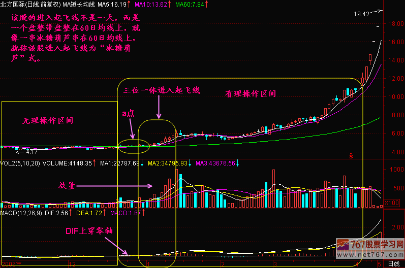 68.股价上穿60日均线
