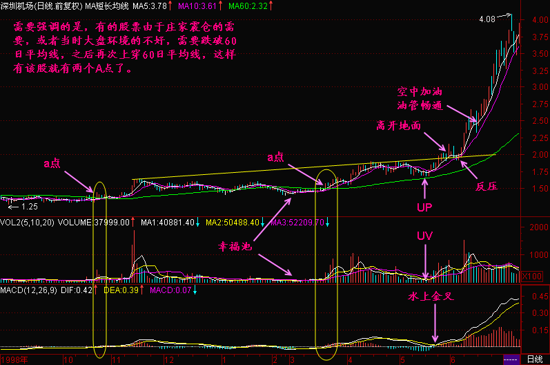 68.股价上穿60日均线