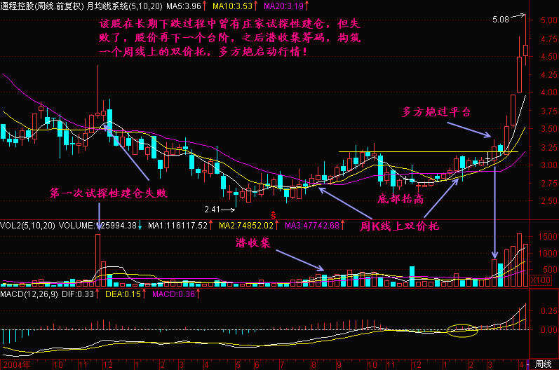 62.周K线上找底部