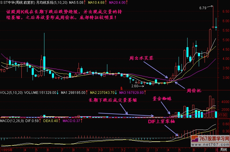 62.周K线上找底部