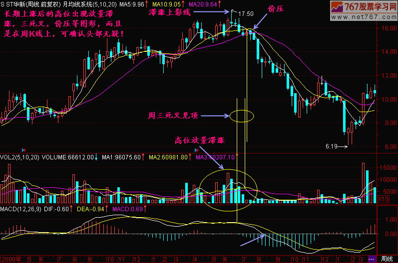 58.周K线头部