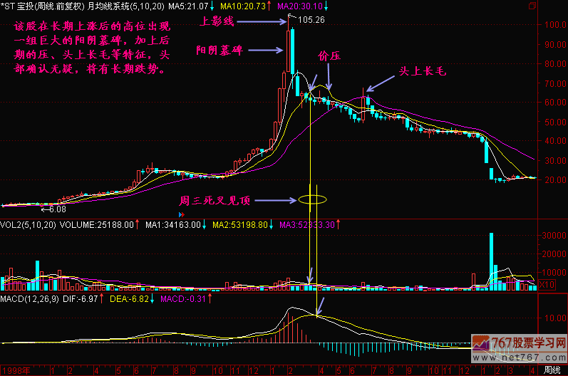 58.周K线头部