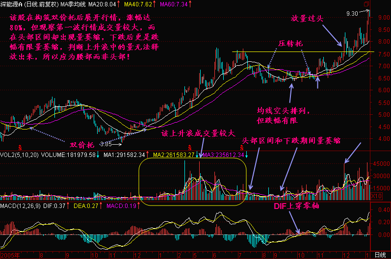57.如何区分腰部和头部