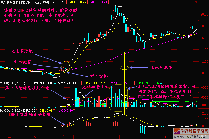 52.MACD的DIF线上穿零线