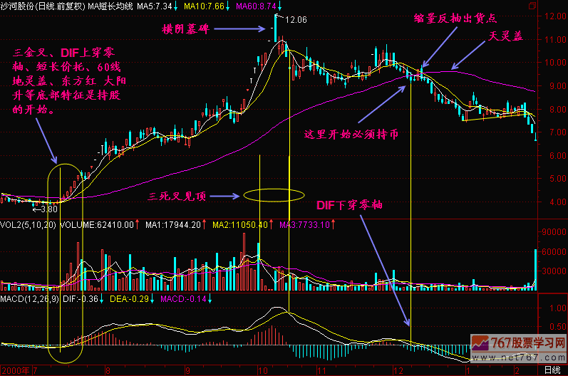 51.MACD中DIF下穿零线