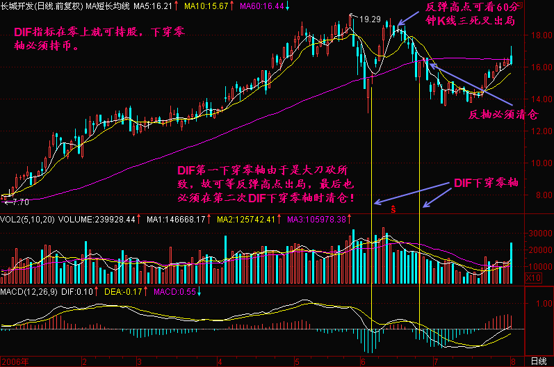 51.MACD中DIF下穿零线