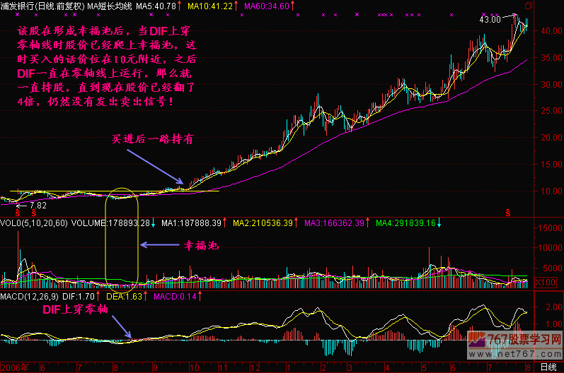 52.MACD的DIF线上穿零线