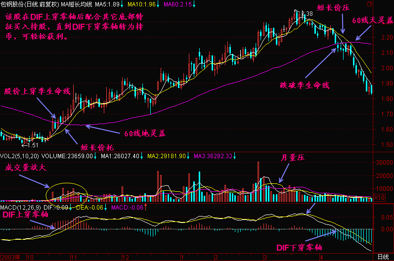 52.MACD的DIF线上穿零线