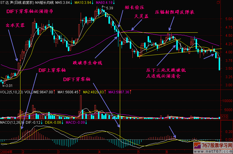 51.MACD中DIF下穿零线