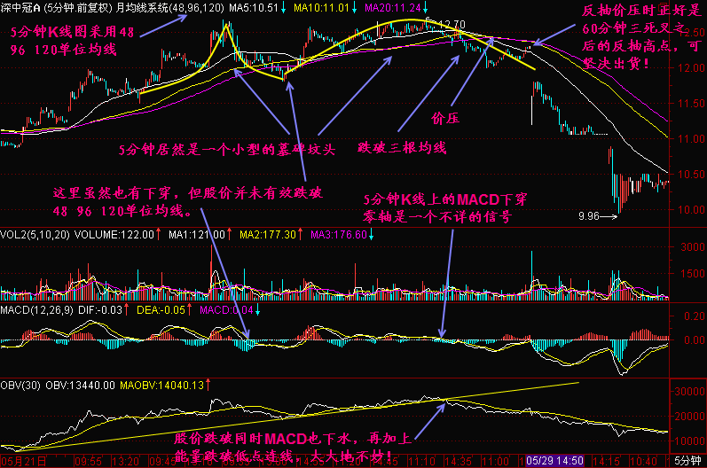 50.三死叉见顶应用