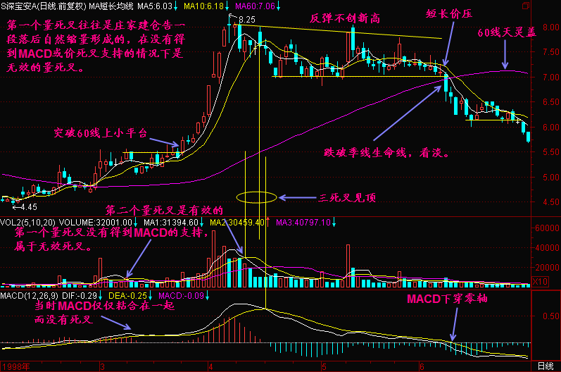 49.量死叉的真假