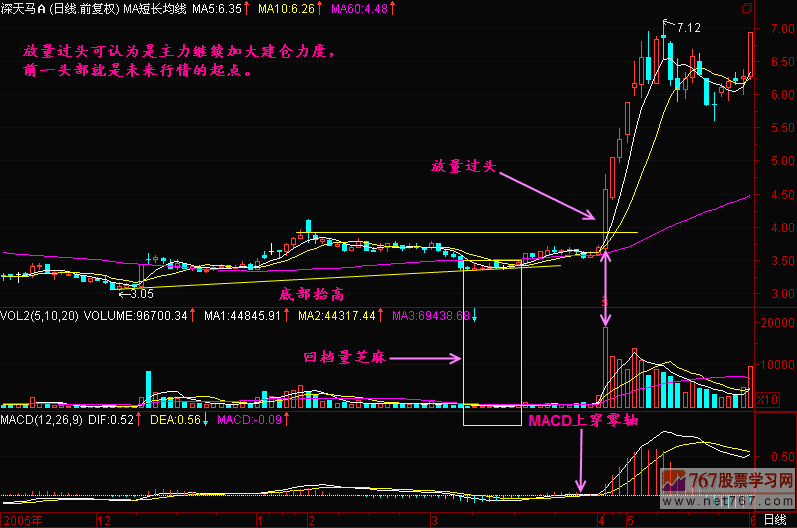 42.放量过头