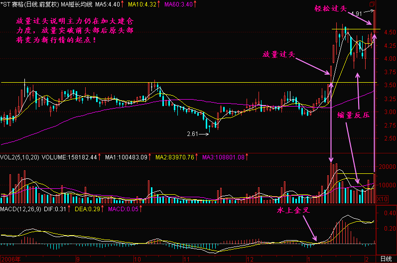 42.放量过头