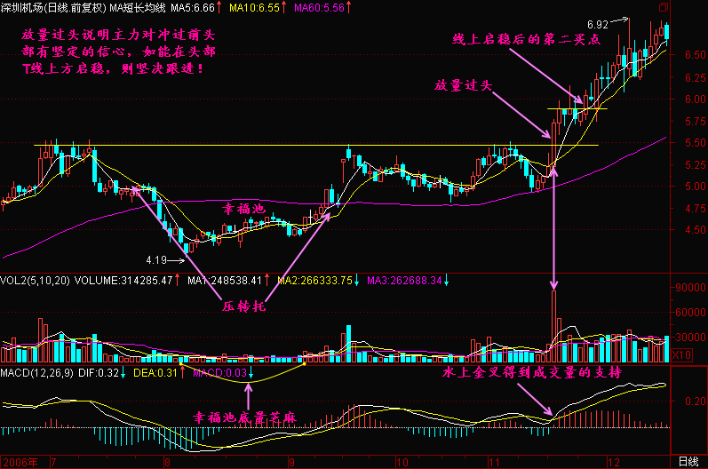 42.放量过头
