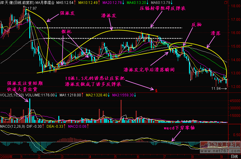 41.潜派发,强派发,滑落