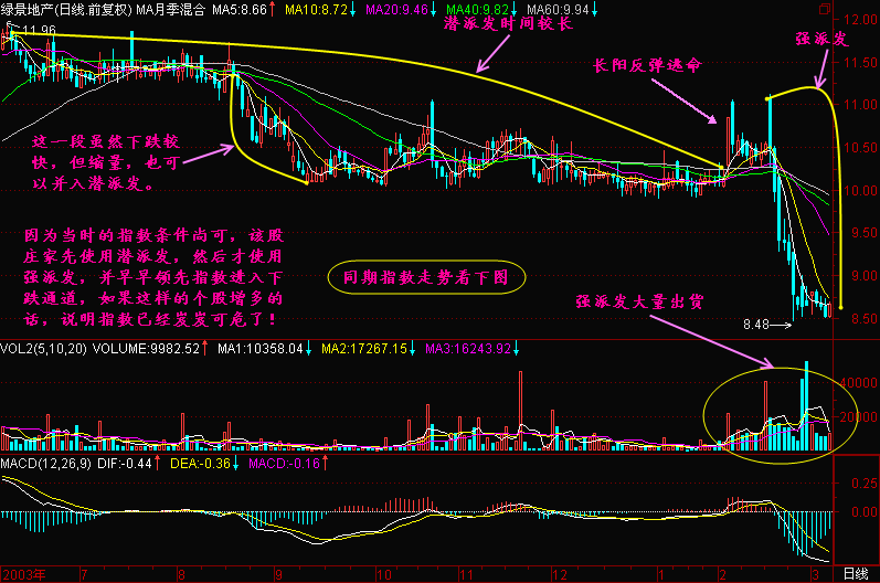 41.潜派发,强派发,滑落