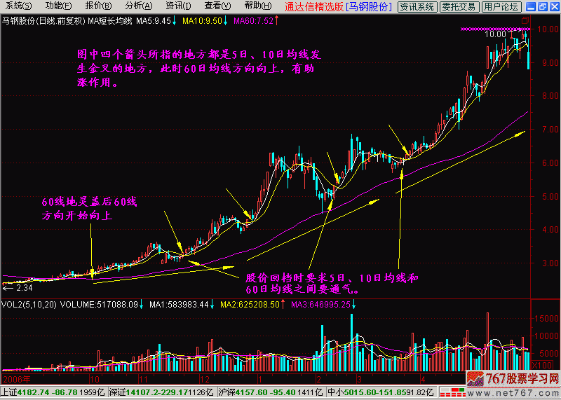 9.短长结合的均线系统