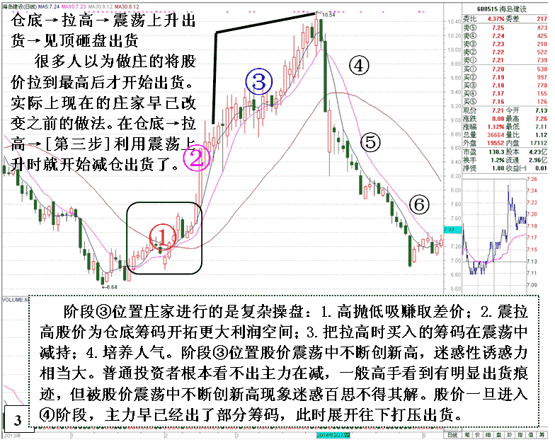 庄家大资金波段操作分析