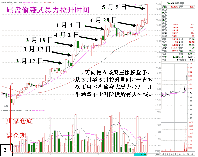 庄家主力尾盘偷袭拉升