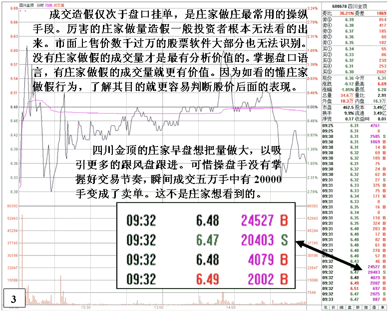 庄家盘口造假手段剖析