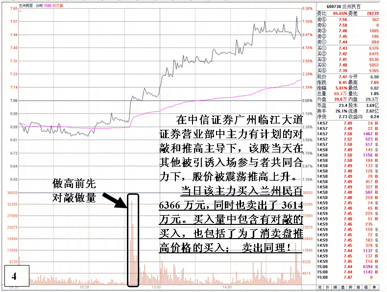 庄家盘中自买自卖分析