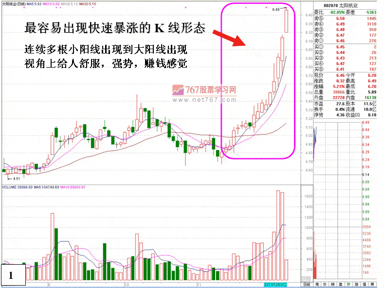 最易出现暴涨的K线形态