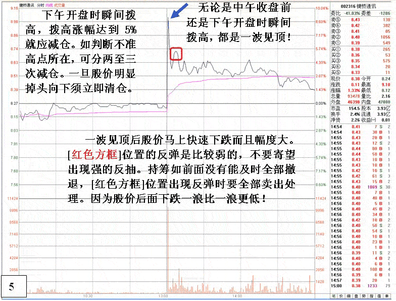 中午收盘前下午开盘拨高