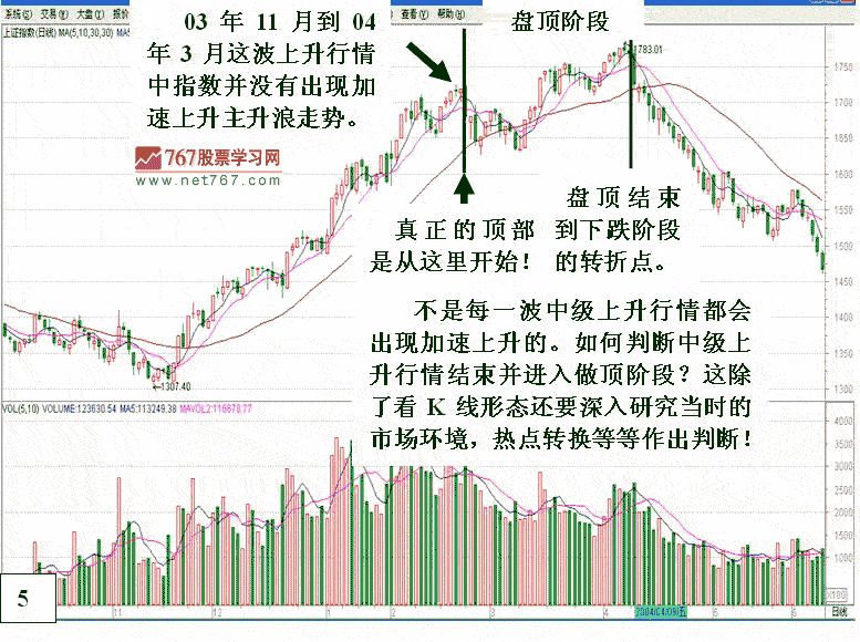 大盘中级行情顶部阶段