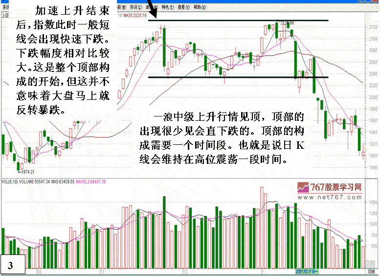 大盘中级行情顶部阶段