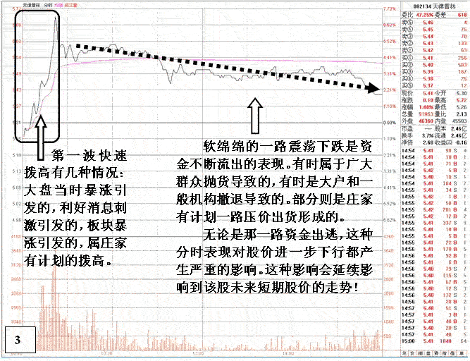 危险的盘口技术图表分析