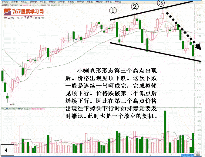 喇叭K线形态短线分析