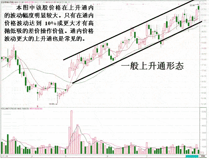 上升通道分析股价走势