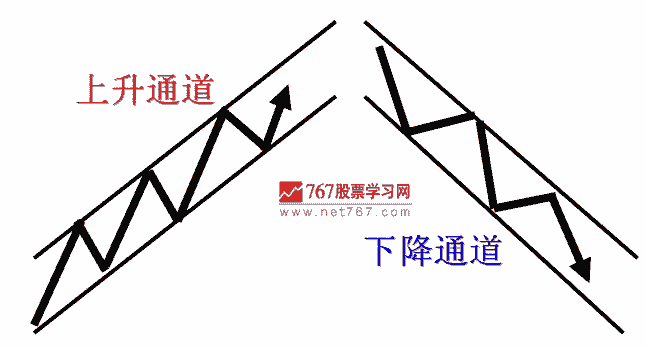 通道分析股指短线走势
