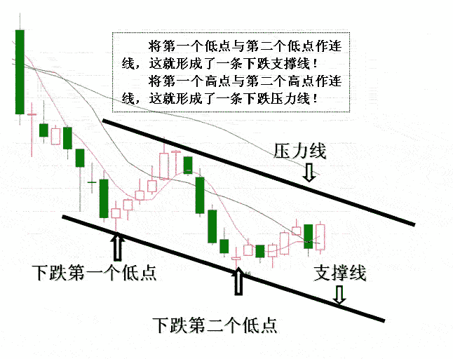 通道分析股指短线走势
